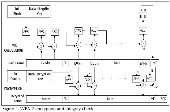 wpa2 encryption type